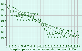 Courbe de la pression atmosphrique pour Noervenich