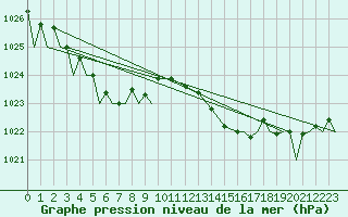 Courbe de la pression atmosphrique pour Donna Nook