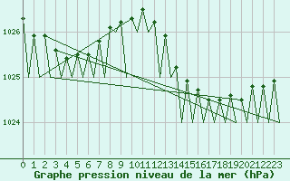 Courbe de la pression atmosphrique pour Platform P11-b Sea
