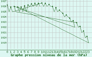 Courbe de la pression atmosphrique pour Platform Hoorn-a Sea