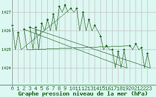 Courbe de la pression atmosphrique pour Odiham