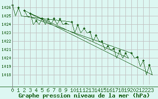 Courbe de la pression atmosphrique pour Platform Buitengaats/BG-OHVS2