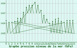 Courbe de la pression atmosphrique pour Maastricht / Zuid Limburg (PB)