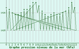 Courbe de la pression atmosphrique pour Fassberg