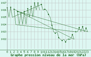 Courbe de la pression atmosphrique pour Zaragoza / Aeropuerto