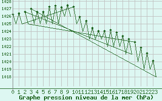 Courbe de la pression atmosphrique pour Erfurt-Bindersleben