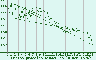 Courbe de la pression atmosphrique pour Stuttgart-Echterdingen