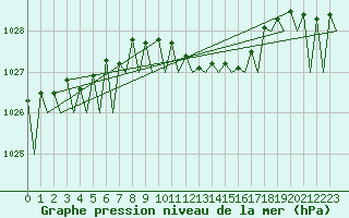 Courbe de la pression atmosphrique pour Noervenich