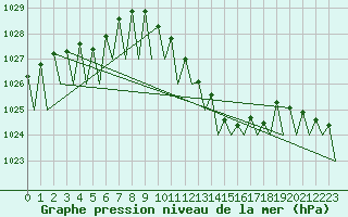 Courbe de la pression atmosphrique pour Fritzlar