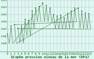 Courbe de la pression atmosphrique pour Vitoria