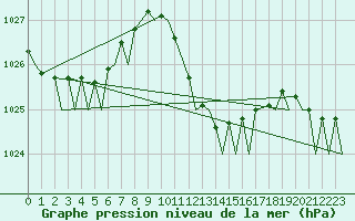 Courbe de la pression atmosphrique pour Bilbao (Esp)