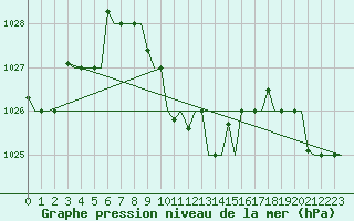 Courbe de la pression atmosphrique pour Gaziantep
