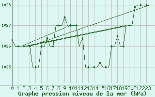 Courbe de la pression atmosphrique pour Enfidha Hammamet