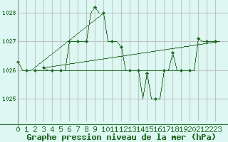 Courbe de la pression atmosphrique pour Tunis-Carthage
