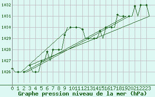 Courbe de la pression atmosphrique pour Djerba Mellita