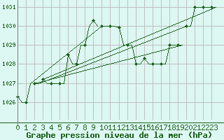 Courbe de la pression atmosphrique pour Oran / Es Senia