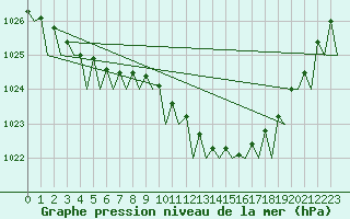 Courbe de la pression atmosphrique pour Platform F3-fb-1 Sea