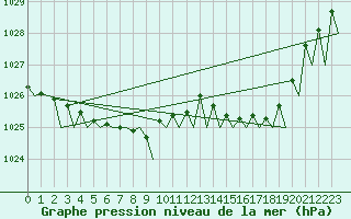 Courbe de la pression atmosphrique pour Borlange