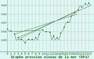 Courbe de la pression atmosphrique pour Gerona (Esp)
