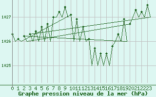 Courbe de la pression atmosphrique pour Bremen