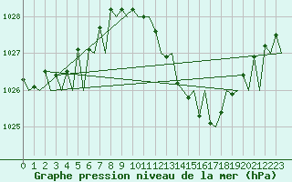 Courbe de la pression atmosphrique pour Zaragoza / Aeropuerto