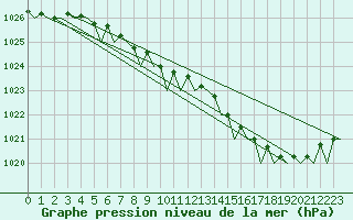 Courbe de la pression atmosphrique pour Umea Flygplats