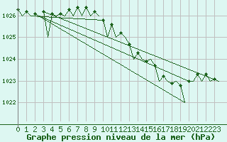 Courbe de la pression atmosphrique pour Rheine-Bentlage
