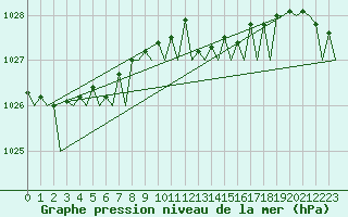 Courbe de la pression atmosphrique pour Platform Hoorn-a Sea