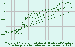 Courbe de la pression atmosphrique pour Nordholz