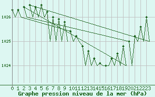 Courbe de la pression atmosphrique pour Helsinki-Vantaa