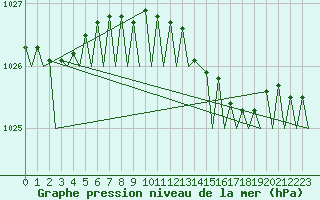 Courbe de la pression atmosphrique pour Vlissingen