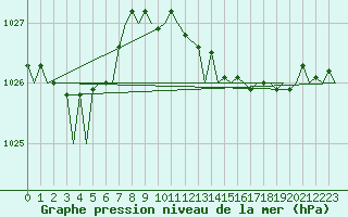 Courbe de la pression atmosphrique pour Jersey (UK)