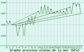 Courbe de la pression atmosphrique pour Bilbao (Esp)