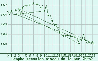 Courbe de la pression atmosphrique pour Zielona Gora