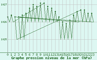 Courbe de la pression atmosphrique pour Bueckeburg
