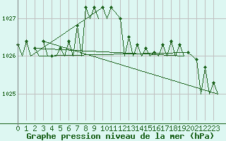 Courbe de la pression atmosphrique pour Volkel