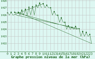 Courbe de la pression atmosphrique pour Platform J6-a Sea