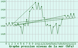 Courbe de la pression atmosphrique pour Melilla