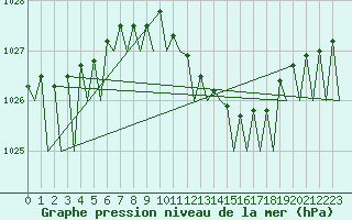 Courbe de la pression atmosphrique pour Holzdorf