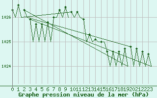Courbe de la pression atmosphrique pour Cork Airport