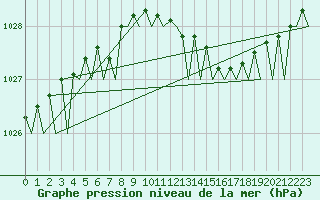 Courbe de la pression atmosphrique pour Mikkeli