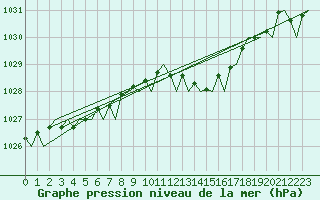 Courbe de la pression atmosphrique pour London / Heathrow (UK)