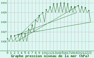 Courbe de la pression atmosphrique pour Bergen / Flesland
