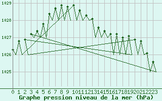 Courbe de la pression atmosphrique pour Deelen