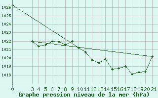 Courbe de la pression atmosphrique pour Gospic