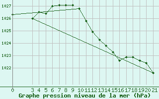 Courbe de la pression atmosphrique pour Gradiste