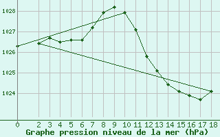 Courbe de la pression atmosphrique pour Lerida (Esp)