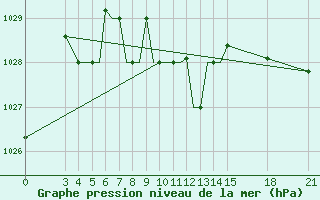 Courbe de la pression atmosphrique pour Rivne