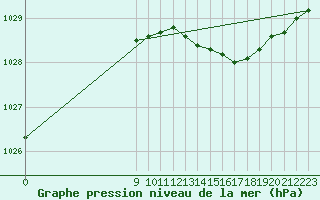 Courbe de la pression atmosphrique pour San Chierlo (It)