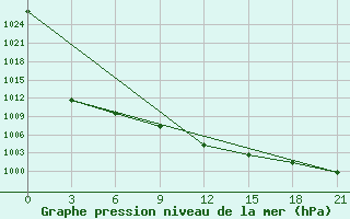 Courbe de la pression atmosphrique pour Naro-Fominsk